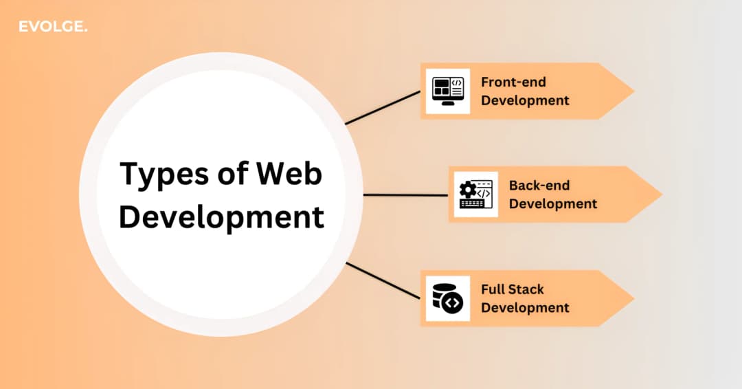 types-of-web-development